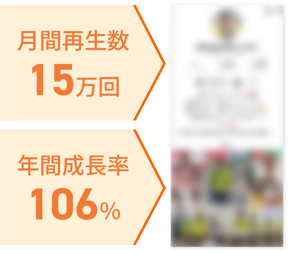 月間再生数15万回 年間成長率106%